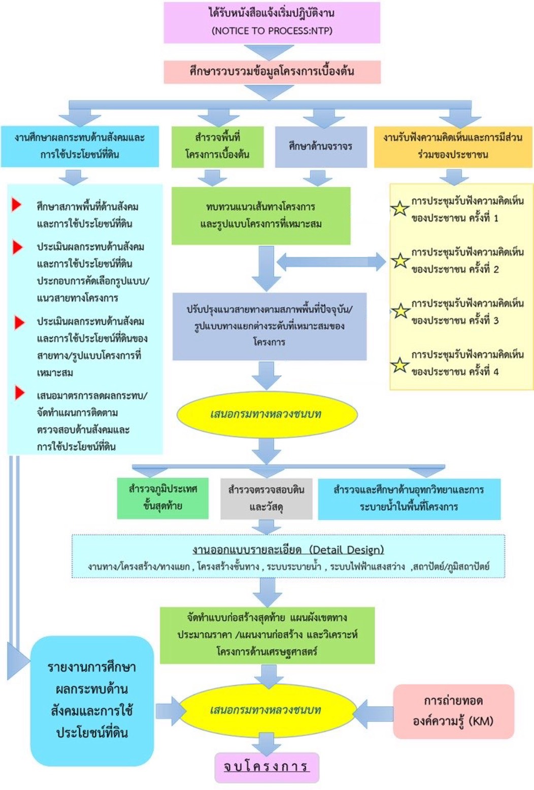 ขั้นตอนการดำเนินงานโครงการ